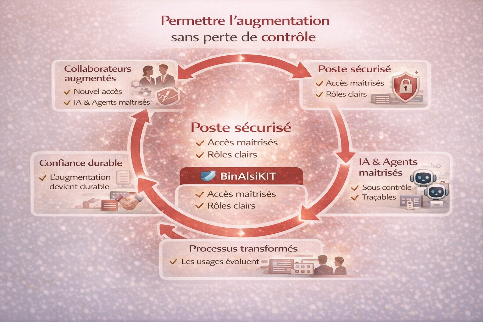 Environnement maîtrisé - Rendre le SI intégrable